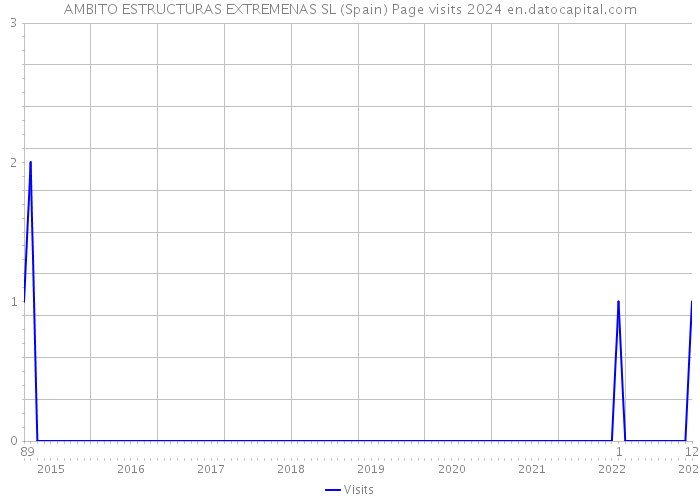 AMBITO ESTRUCTURAS EXTREMENAS SL (Spain) Page visits 2024 