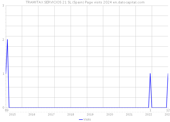 TRAMITAX SERVICIOS 21 SL (Spain) Page visits 2024 