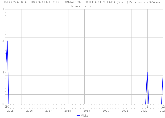 INFORMATICA EUROPA CENTRO DE FORMACION SOCIEDAD LIMITADA (Spain) Page visits 2024 