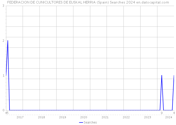 FEDERACION DE CUNICULTORES DE EUSKAL HERRIA (Spain) Searches 2024 