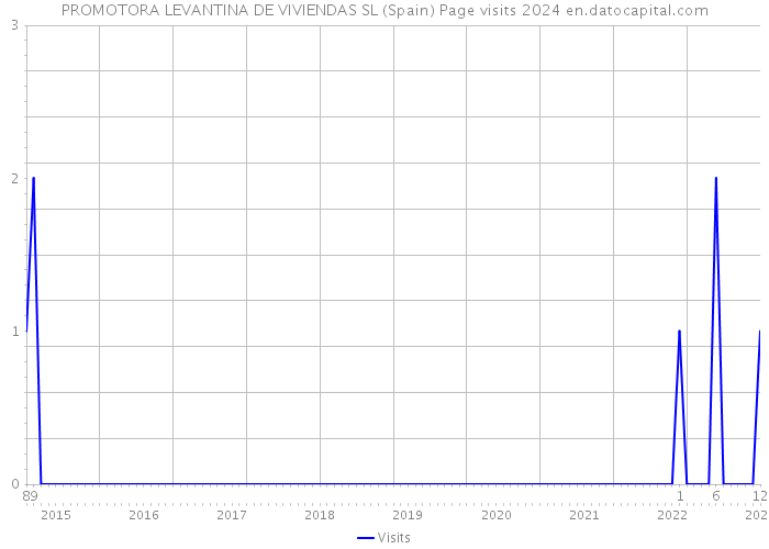 PROMOTORA LEVANTINA DE VIVIENDAS SL (Spain) Page visits 2024 