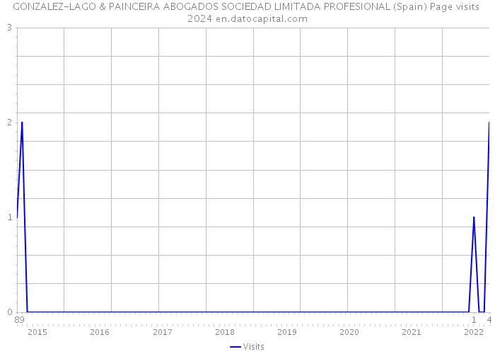 GONZALEZ-LAGO & PAINCEIRA ABOGADOS SOCIEDAD LIMITADA PROFESIONAL (Spain) Page visits 2024 