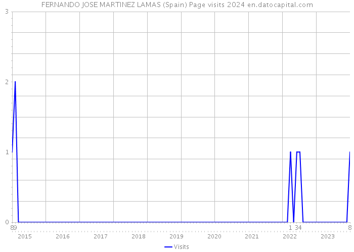 FERNANDO JOSE MARTINEZ LAMAS (Spain) Page visits 2024 