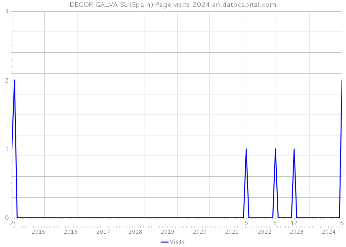 DECOR GALVA SL (Spain) Page visits 2024 