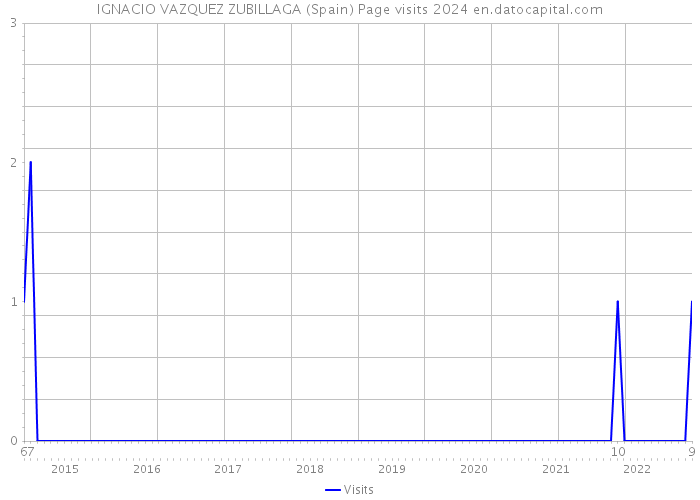 IGNACIO VAZQUEZ ZUBILLAGA (Spain) Page visits 2024 