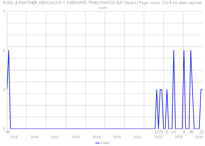 RODL & PARTNER ABOGADOS Y ASESORES TRIBUTARIOS SLP (Spain) Page visits 2024 