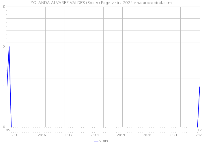 YOLANDA ALVAREZ VALDES (Spain) Page visits 2024 