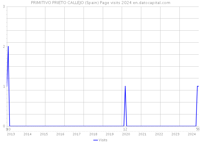 PRIMITIVO PRIETO CALLEJO (Spain) Page visits 2024 