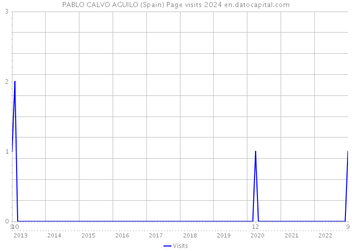 PABLO CALVO AGUILO (Spain) Page visits 2024 