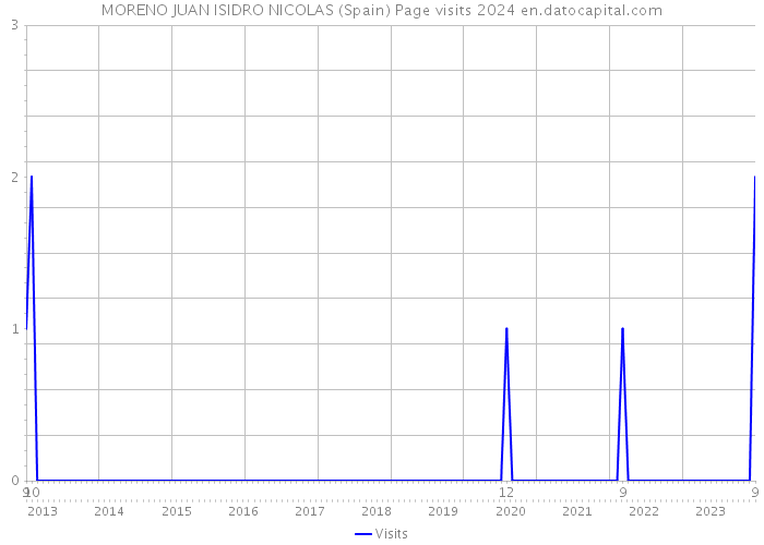 MORENO JUAN ISIDRO NICOLAS (Spain) Page visits 2024 