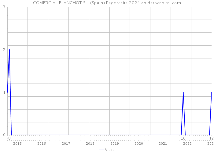 COMERCIAL BLANCHOT SL. (Spain) Page visits 2024 