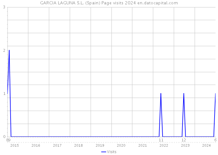 GARCIA LAGUNA S.L. (Spain) Page visits 2024 