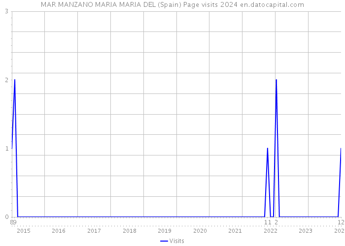 MAR MANZANO MARIA MARIA DEL (Spain) Page visits 2024 