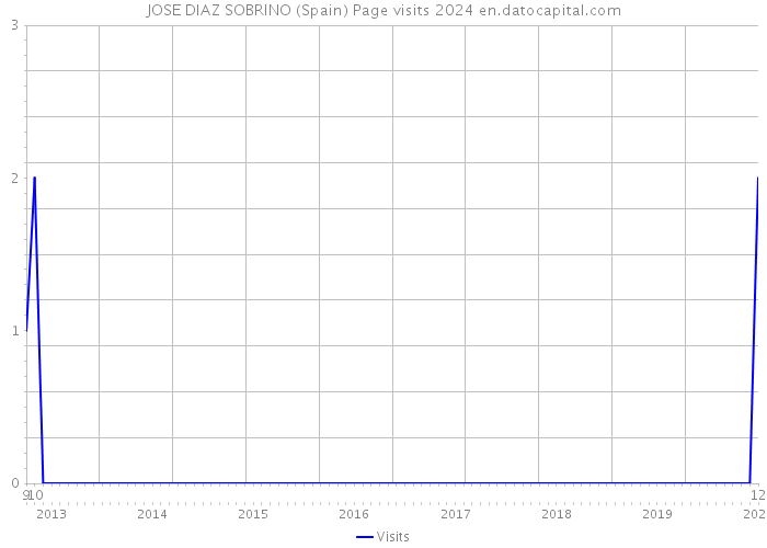 JOSE DIAZ SOBRINO (Spain) Page visits 2024 