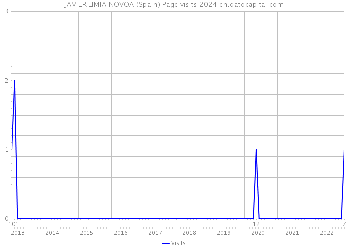 JAVIER LIMIA NOVOA (Spain) Page visits 2024 