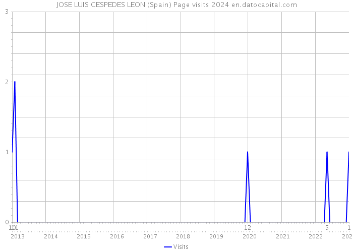 JOSE LUIS CESPEDES LEON (Spain) Page visits 2024 