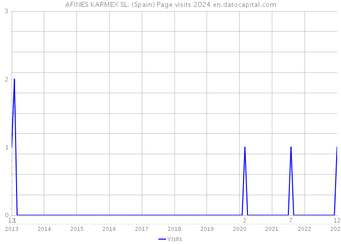 AFINES KARMEX SL. (Spain) Page visits 2024 