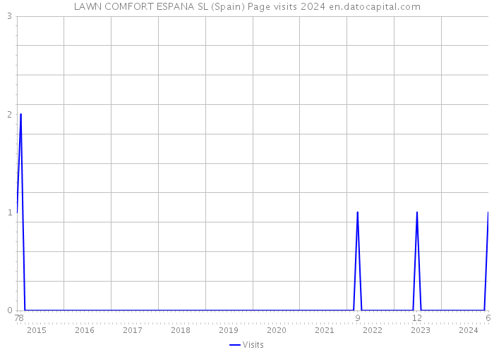 LAWN COMFORT ESPANA SL (Spain) Page visits 2024 