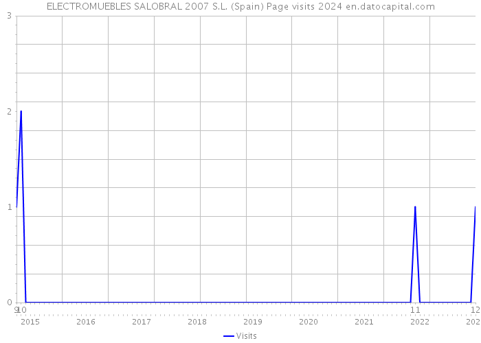 ELECTROMUEBLES SALOBRAL 2007 S.L. (Spain) Page visits 2024 