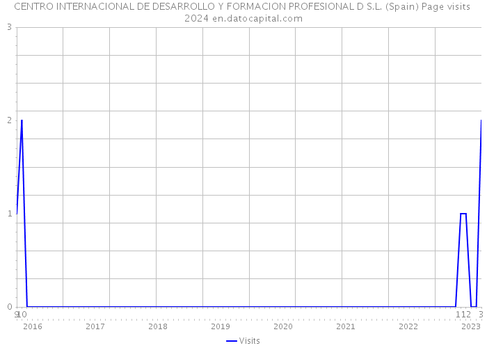 CENTRO INTERNACIONAL DE DESARROLLO Y FORMACION PROFESIONAL D S.L. (Spain) Page visits 2024 