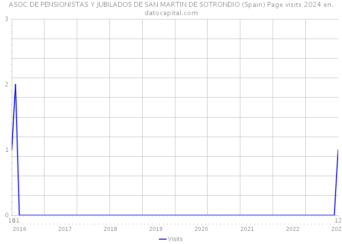 ASOC DE PENSIONISTAS Y JUBILADOS DE SAN MARTIN DE SOTRONDIO (Spain) Page visits 2024 