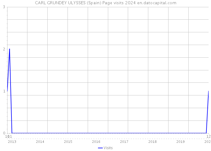 CARL GRUNDEY ULYSSES (Spain) Page visits 2024 
