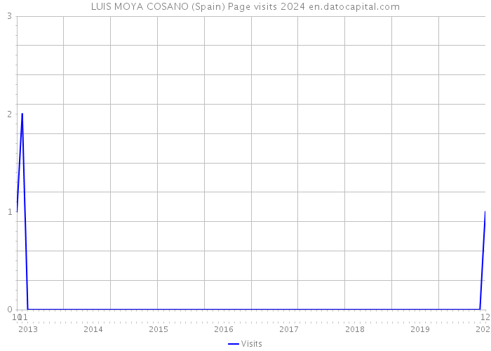 LUIS MOYA COSANO (Spain) Page visits 2024 