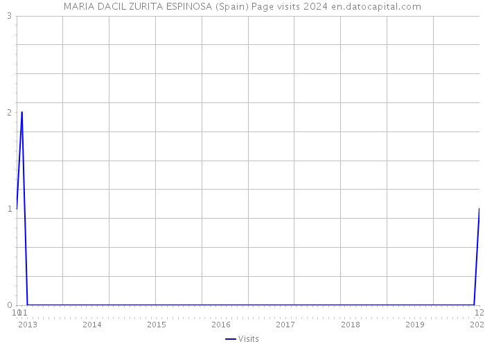 MARIA DACIL ZURITA ESPINOSA (Spain) Page visits 2024 