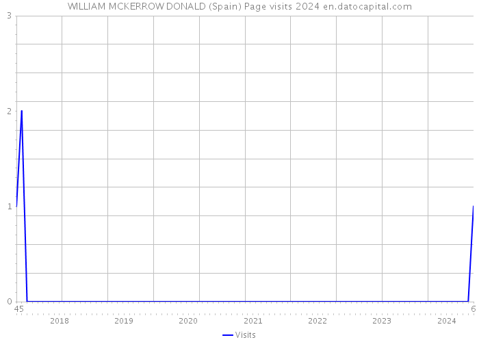 WILLIAM MCKERROW DONALD (Spain) Page visits 2024 