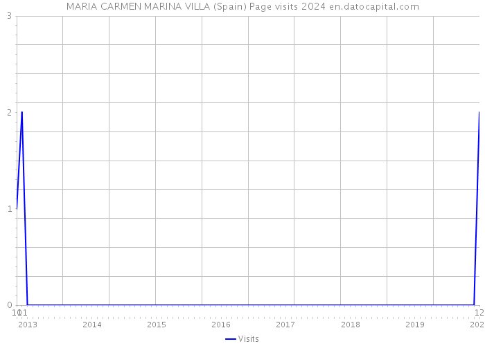 MARIA CARMEN MARINA VILLA (Spain) Page visits 2024 