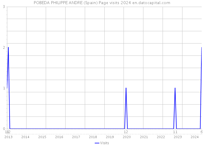 POBEDA PHILIPPE ANDRE (Spain) Page visits 2024 