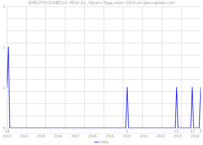 EXPLOTACIONES LA VEGA S.L. (Spain) Page visits 2024 