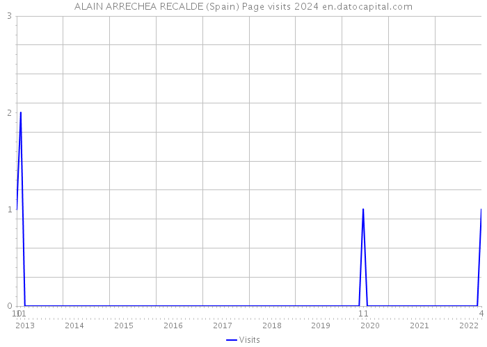 ALAIN ARRECHEA RECALDE (Spain) Page visits 2024 