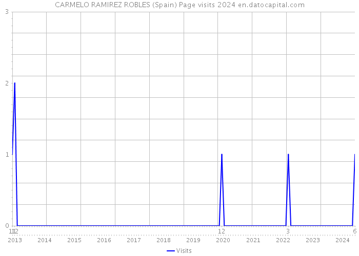 CARMELO RAMIREZ ROBLES (Spain) Page visits 2024 