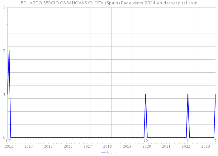 EDUARDO SERGIO CASANOVAS CUOTA (Spain) Page visits 2024 