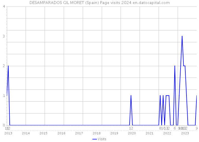 DESAMPARADOS GIL MORET (Spain) Page visits 2024 