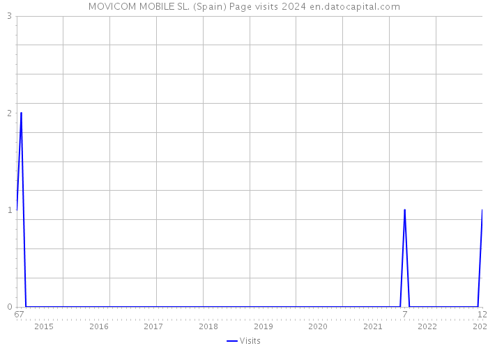 MOVICOM MOBILE SL. (Spain) Page visits 2024 