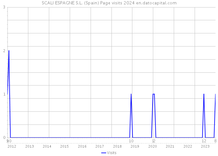 SCALI ESPAGNE S.L. (Spain) Page visits 2024 