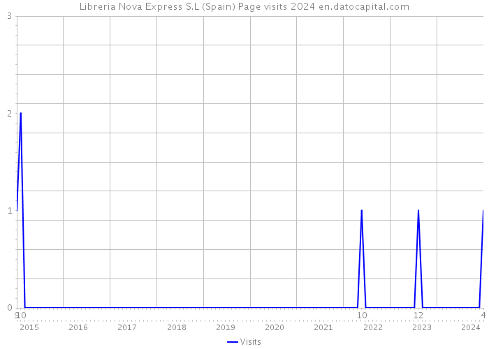 Libreria Nova Express S.L (Spain) Page visits 2024 