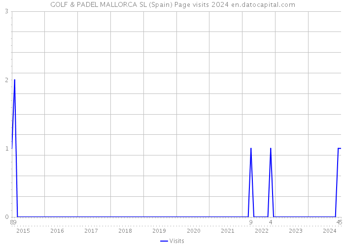 GOLF & PADEL MALLORCA SL (Spain) Page visits 2024 
