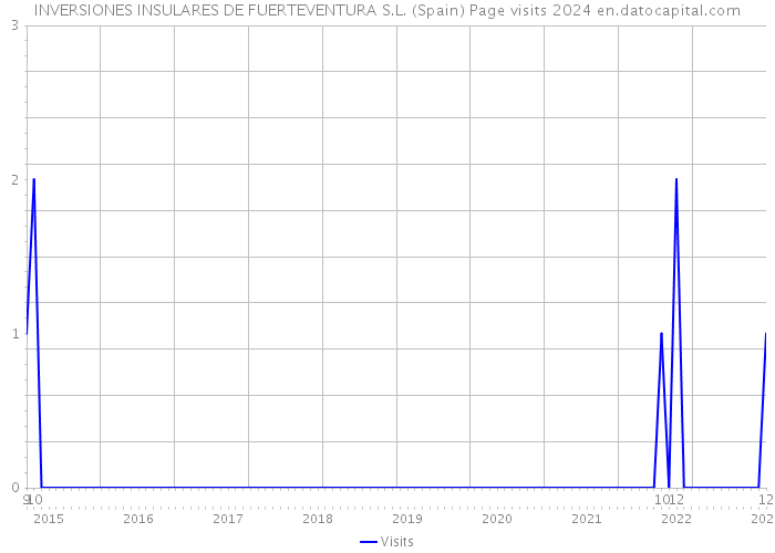 INVERSIONES INSULARES DE FUERTEVENTURA S.L. (Spain) Page visits 2024 