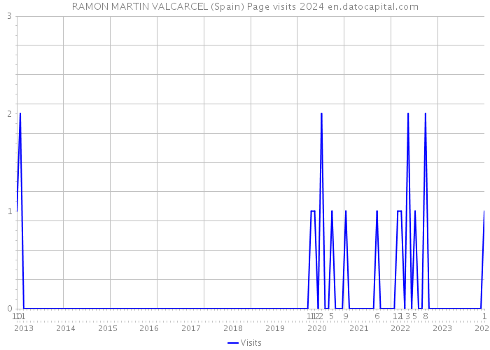 RAMON MARTIN VALCARCEL (Spain) Page visits 2024 