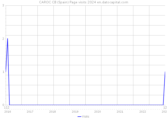 CAROC CB (Spain) Page visits 2024 