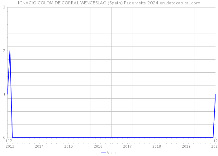 IGNACIO COLOM DE CORRAL WENCESLAO (Spain) Page visits 2024 