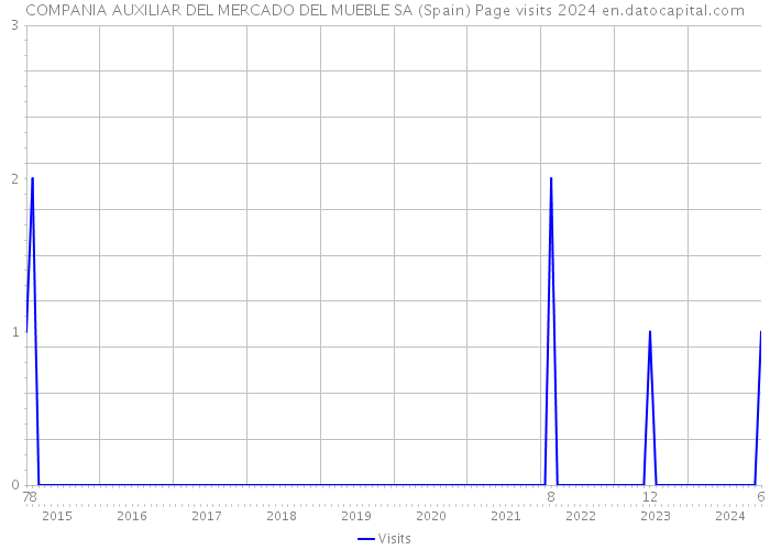 COMPANIA AUXILIAR DEL MERCADO DEL MUEBLE SA (Spain) Page visits 2024 