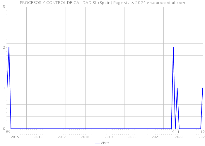 PROCESOS Y CONTROL DE CALIDAD SL (Spain) Page visits 2024 