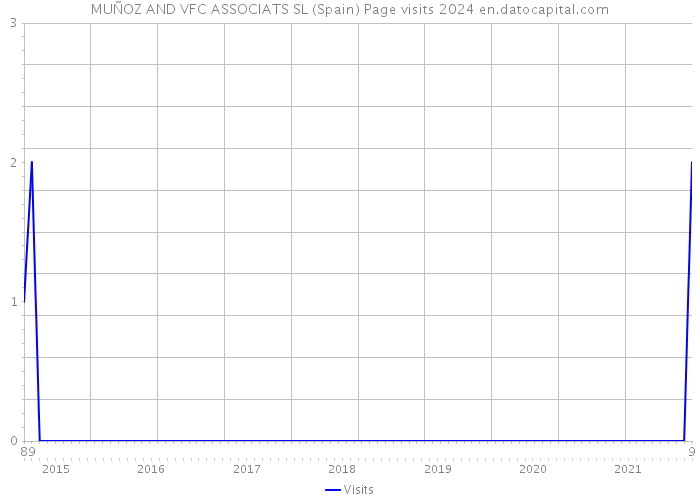 MUÑOZ AND VFC ASSOCIATS SL (Spain) Page visits 2024 