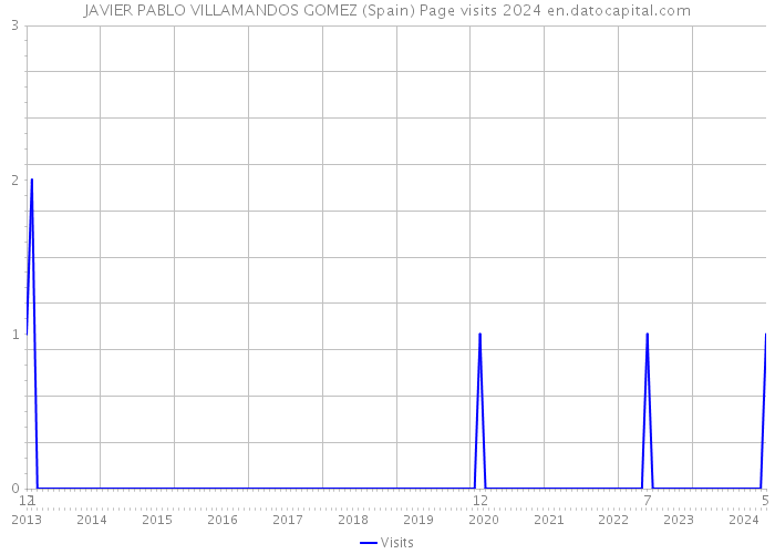 JAVIER PABLO VILLAMANDOS GOMEZ (Spain) Page visits 2024 