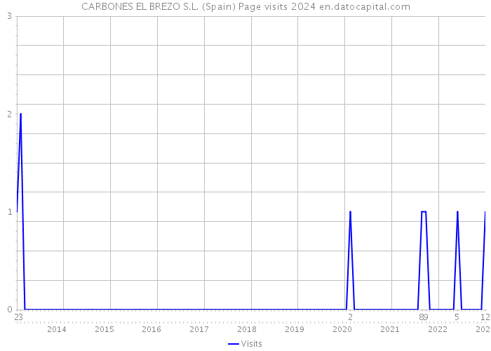 CARBONES EL BREZO S.L. (Spain) Page visits 2024 