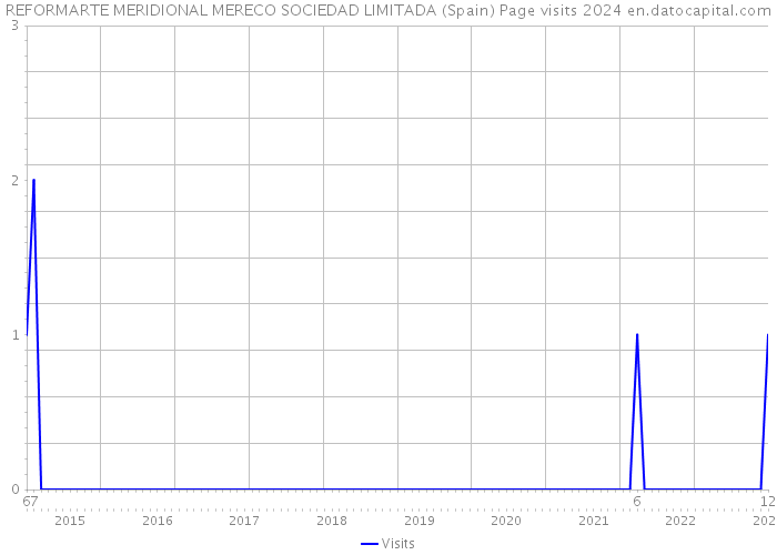 REFORMARTE MERIDIONAL MERECO SOCIEDAD LIMITADA (Spain) Page visits 2024 